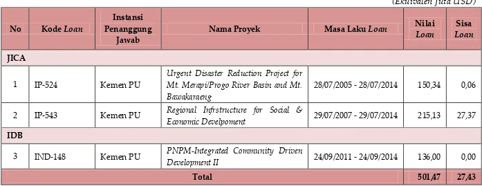 Tabel 1.6 Proyek yang Dibatalkan  Masa Berlakunya di Triwulan III Tahun 2014 