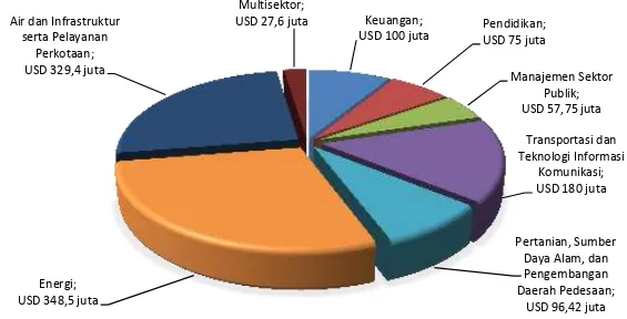 Gambar 2.3 Jumlah Pinjaman Kegiatan ADB pada Triwulan III TA 2014 Berdasarkan Sektor Kegiatan  Sumber: Lampiran Laporan Kinerja Pelaksanaan PHLN Triwulan III Tahun 2014 (diolah) 
