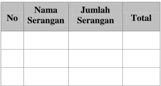 Tabel 3. 4 Diagram Grafik Serangan 