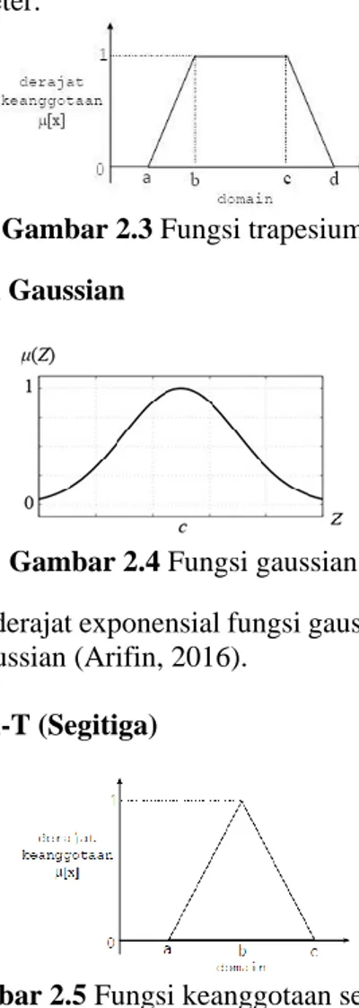 Gambar 2.3 Fungsi trapesium  b.  Fungsi Gaussian 