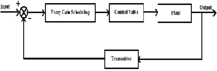 Gambar 3.3 Diagram blok sistem pengendalian 3.5  Uji Open loop Model 