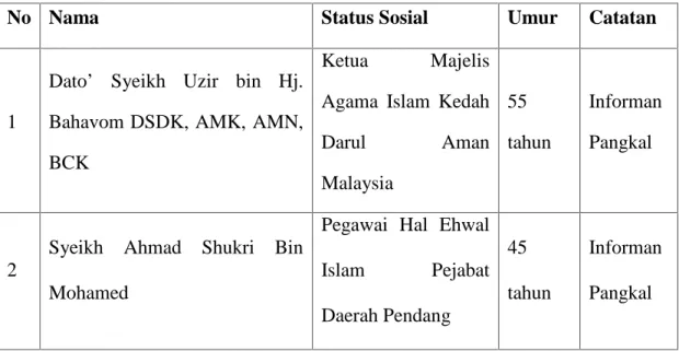 Tabel 1: Daftar Nama-Nama Informan