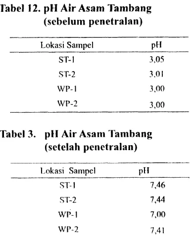 Tabel 12. ptl Air Asarn Tambang