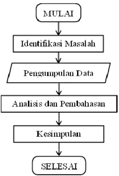 Gambar 1. Diagram Alir Metode  Analisis Data 