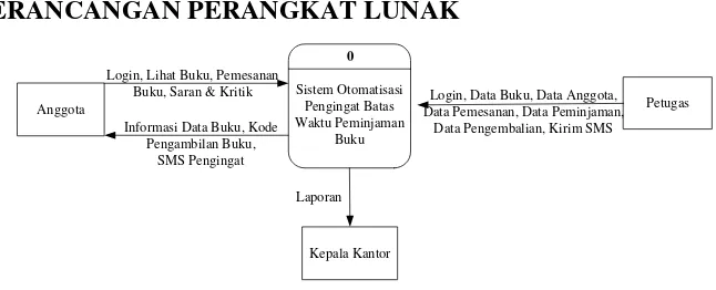 Gambar  1. Diagram Konteks 