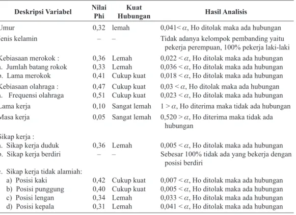 Tabel 1.  Hasil hubungan keluhan subjektif dengan beberapa variabel pada pekerja penjahit di  jalan Patua Surabaya 