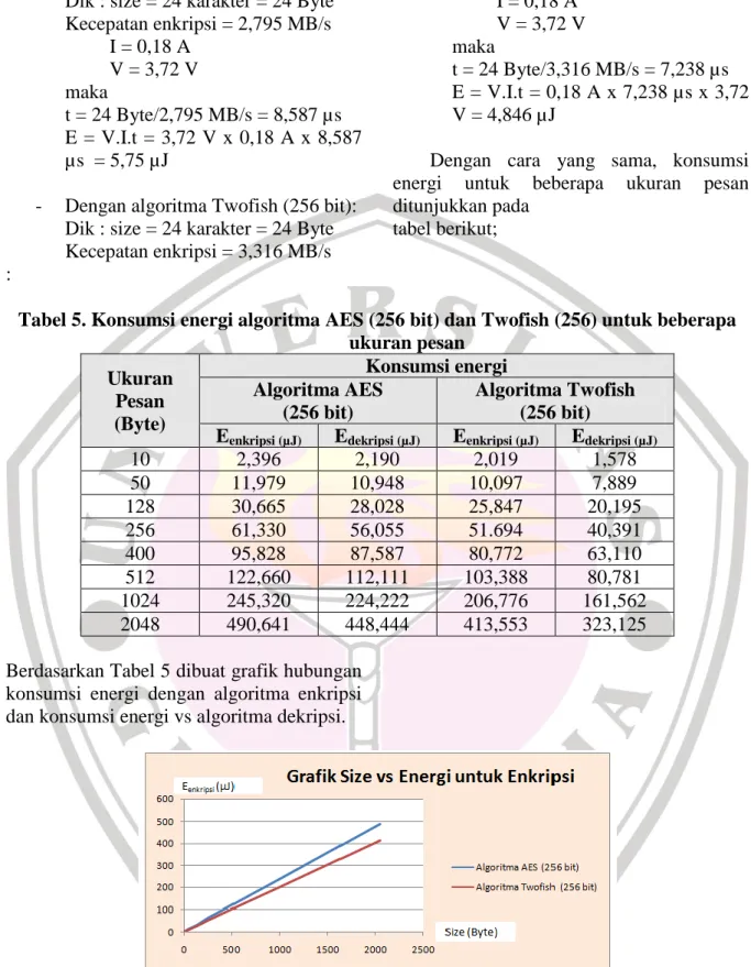 Tabel 5. Konsumsi energi algoritma AES (256 bit) dan Twofish (256) untuk beberapa  ukuran pesan  Ukuran  Pesan  (Byte)  Konsumsi energi Algoritma AES (256 bit)  Algoritma Twofish (256 bit) 
