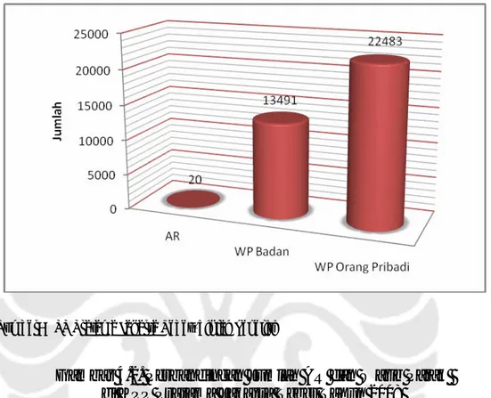 Gambar 4.2. Perbandingan Jumlah AR dan Wajib Pajak   di KPP Pratama Jakarta Tebet Tahun 2008 