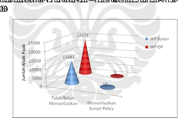 Gambar 4.1. Perbandingan Jumlah Wajib Pajak yang Memanfaatkan Sunset  Policy di KPP Pratama Jakarta Tebet, per September 2008 