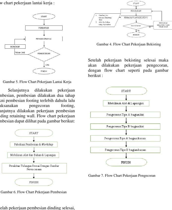 Gambar 5. Flow Chart Pekerjaan Lantai Kerja 