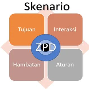 Gambar 3 Formulasi pembelajaran konstruktif pada  game-based learning
