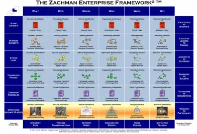 Gambar 2.Framework Zachman (zachmaninternational.com,2012) 
