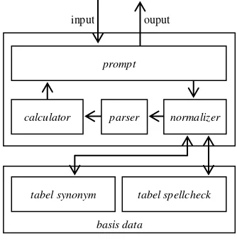 tabel synonym 