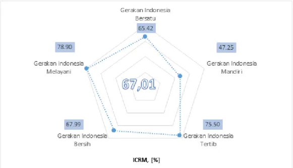 Gambar 1.5. Indeks Dimensi Penyusun ICRM Indonesia, 2018  