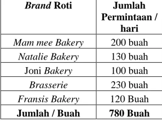 Tabel 3.1 Perkiraan Permintaan  Roti di beberapa Toko Roti di 