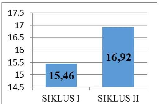 Gambar  1.  Grafik  Perbandingan  Nilai  Rata-rata  Kelas  IV  untuk  Hasil  Belajar  IPS  Siswa  Ranah  Kognitif  Pada  Pra  Tinndakan, Siklus I dan Siklus II