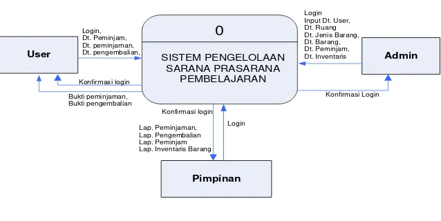 Gambar 1. Diagram  Konteks 