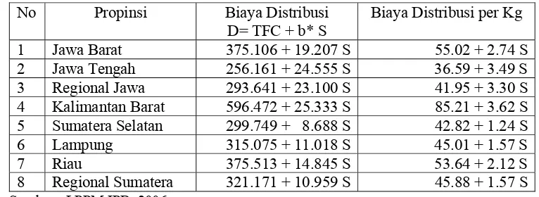 Tabel 2. Biaya Distribusi Pupuk Urea Bersubsidi dari Lini III ke  Lini IV di Beberapa Provinsi Indonesia Tahun 2006 