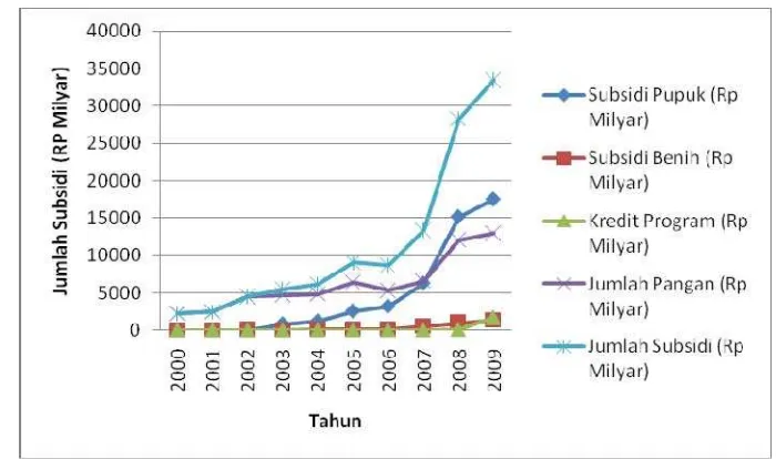 Gambar 1. Anggaran Pemerintah Untuk Subsidi 