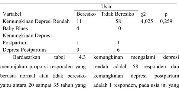 Tabel  4.2  :  Distribusi  Frekuensi  Responden  Menurut  Kejadian  Depresi  Postpartum  di  Rumah  Sakit  Umum  Daerah  Kebumen  Bulan  Maret   –  Juni   2013 (n = 91)  Variabel  Frekuensi (n)  Persentase (%)  Kejadian  depresi  Kemungkinan depresi rendah