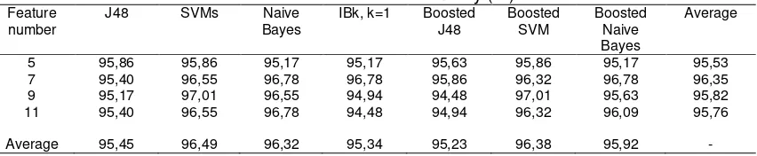 Table 4. Classification Accuracy (%) 