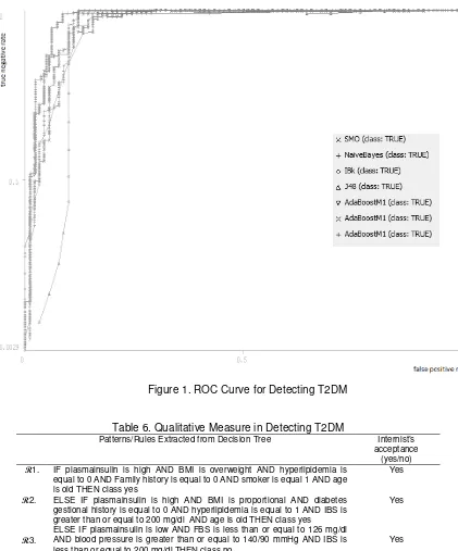Figure 1. ROC Curve for Detecting T2DM 