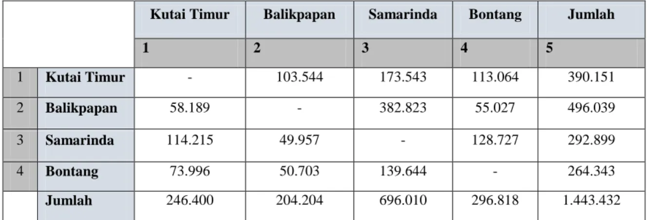 Tabel 3.3 Matrik Asal Tujuan Pergerakan Barang Antar Kabupaten/Kota (ton/tahun) di  Provinsi Kalimantan Timur Tahun 2014 