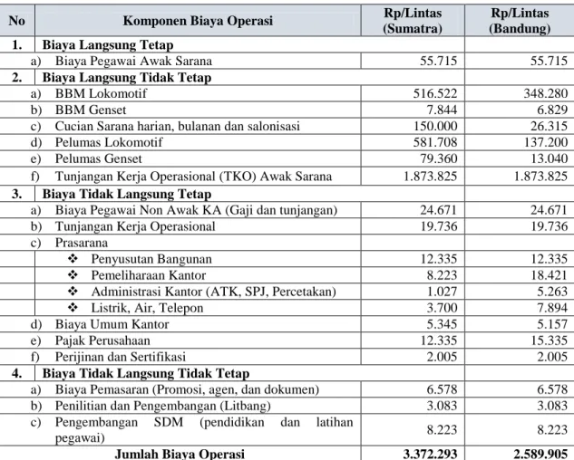 Tabel 3.5 Rekapitulasi Biaya Operasi PT KA  