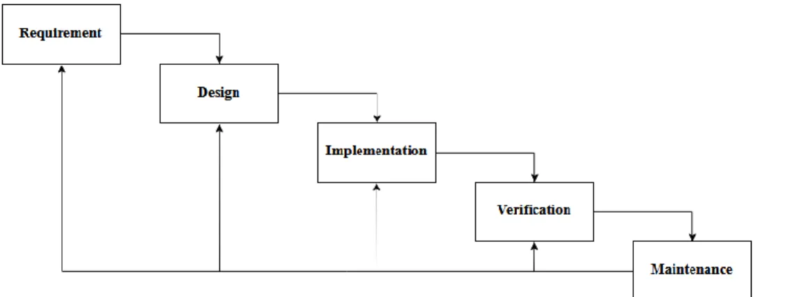 Gambar 1. 1 Waterfall Model 