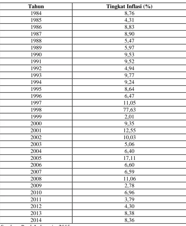 Tabel 1.1 Tingkat Inflasi di Indonesia Periode 1984-2014 
