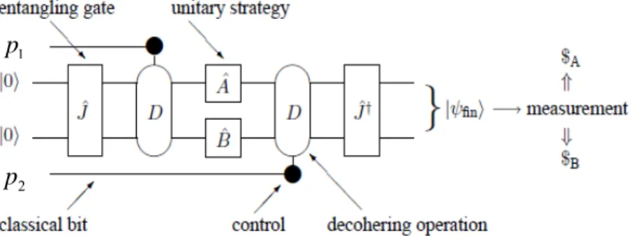 Gambar 2  Kuantum permainan untuk dua pemain dengan meggunakan skema EWL dengan  mempertimbangkan faktor dekoherensi [19] 