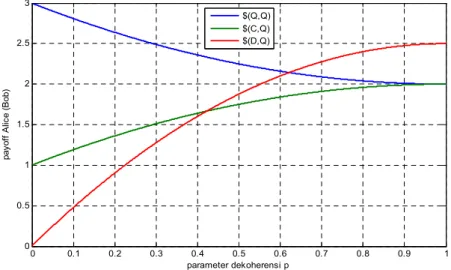 Gambar 3. Grafik Hubungan Nilai Ekspektasi payoff Andi (Budi) dengan Parameter  Dekoherensi  ( p  p 1  p 2 ) 