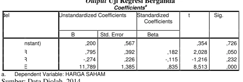 Tabel 4.5 Uji Regresi Berganda