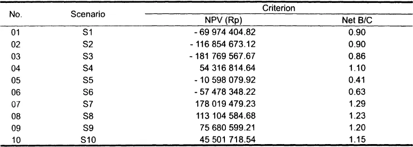 Table 2: Estimates of NPY and Net B/C by Scenarios