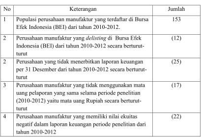 Tabel 4.1 Perincian perhitungan sampel 2010-2012 