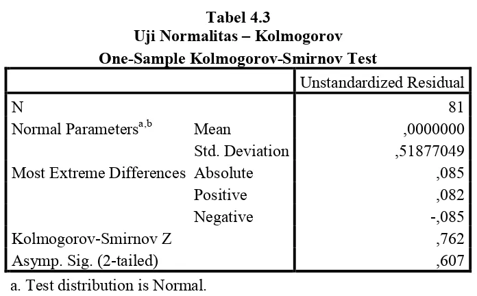 Tabel 4.3 Uji Normalitas – Kolmogorov 
