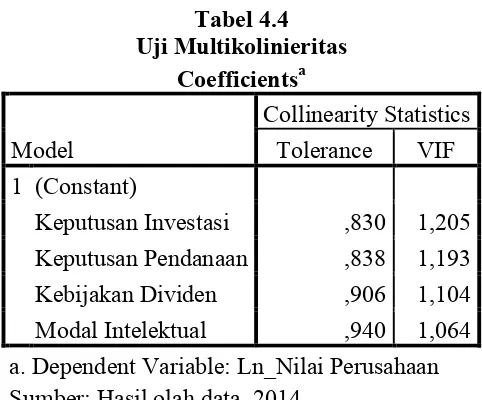 Tabel 4.4 Uji Multikolinieritas 