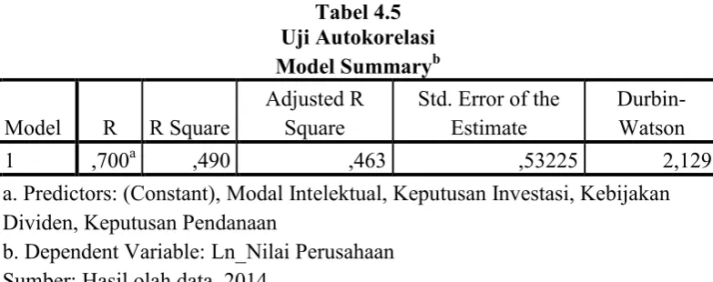Tabel 4.5 Uji Autokorelasi 