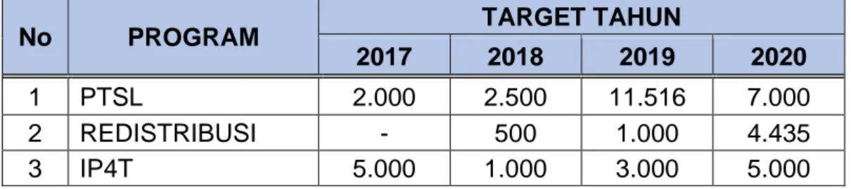 Tabel 2.1 : Capaian Program Tahun 2017 - 2020 