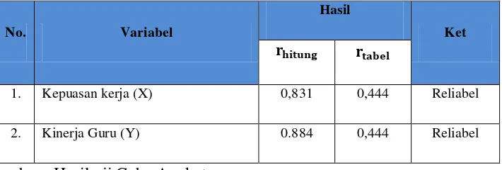 Tabel 3. 6 Hasil Uji Reliabilitas Variabel X dan Variabel Y 