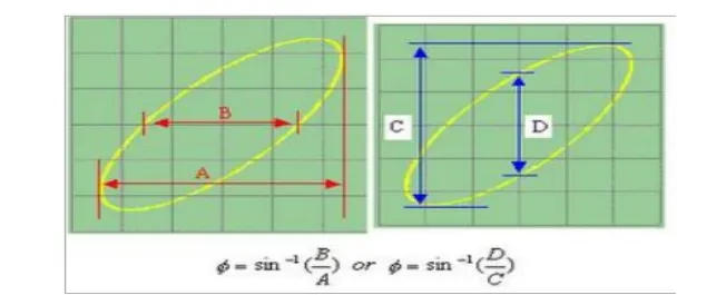 Gambar 4. Cara menghitung beda fase untuk kurva yang serong ke kanan