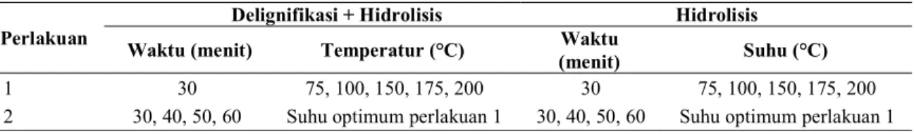 Tabel  1. Optimasi hidrolisis serbuk Ulva reticulata dengan katalis asam.  