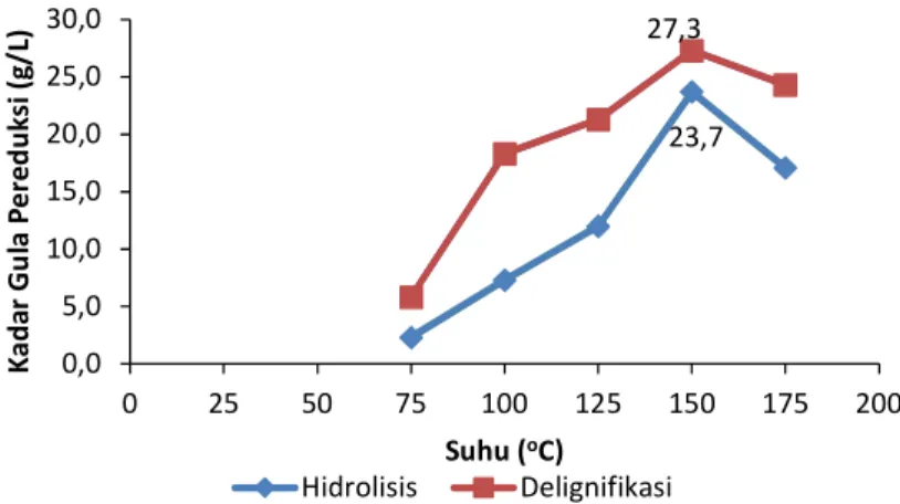 Gambar 2. Perbandingan deliginifikasi dan hidrolisis dengan variasi suhu terhadap kadar gula pereduksi