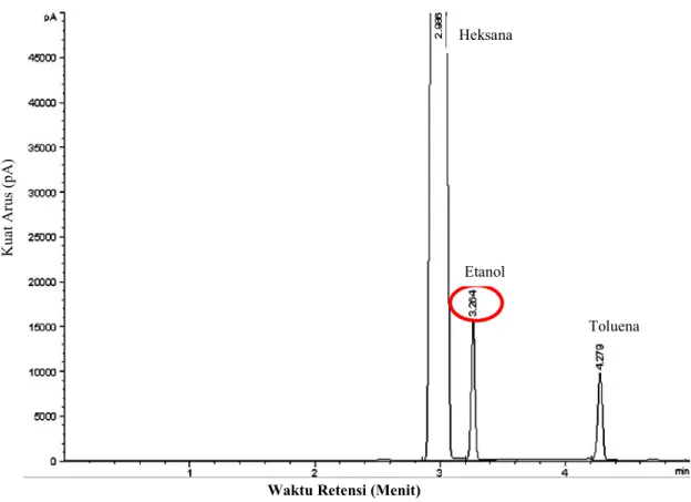 Gambar 4. Profil kromatogram sampel bioetanol.  