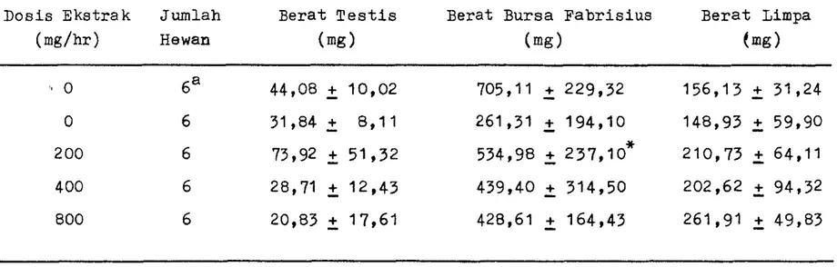 Tabel  3.  Pengaruh  Pemberian  Ekstrak  Bunga  Kembang  Sepatu  (Hibiscus  rosa-sinensis  L.)  Selama  12  Hari  Berturut-turut  terhadap  Berat  Testis,  Bursa  Fabrisius  dan  Limpa 