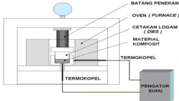 Gambar 1. Skema sistem peralatan hot press 