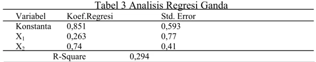 Tabel 3 Analisis Regresi Ganda  Variabel   Koef.Regresi   Std.  Error  Konstanta   0,851  0,593  X 1   0,263   0,77  X 2    0,74      0,41   R-Square  0,294  a