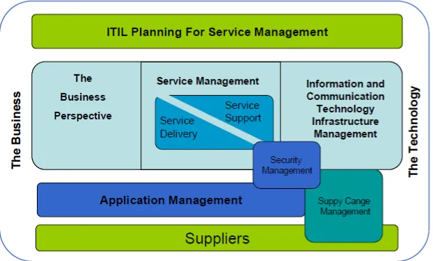 Tabel 1.1 ITIL Service Table 