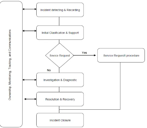 Gambar 2.2 Incident Life Cycle 