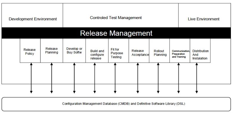 Gambar 2.4 Major Activities of Release Management 